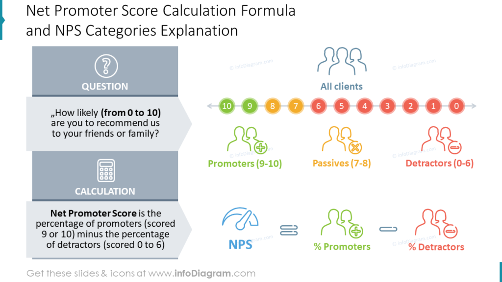 Net Promoter Score Calculation Formula and NPS Categories Explanation