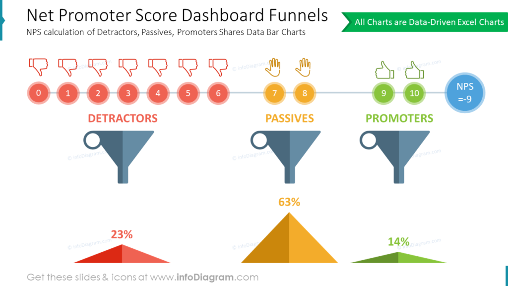 Net Promoter Score Dashboard Funnels- NPS calculation of Detractors, Passives, Promoters Shares Data Bar Charts