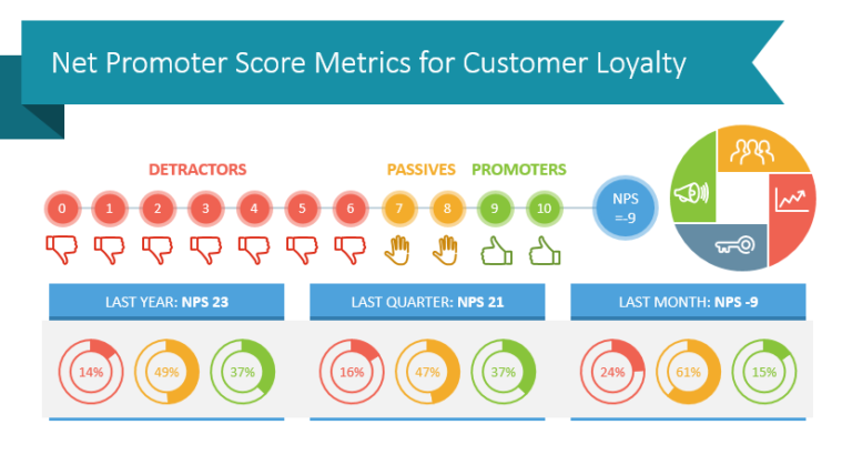 Use Net Promoter Score Dashboard Graphics to Present Customer Loyalty Metrics