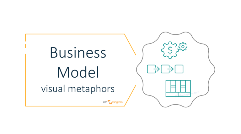 Present the idea of business model with visual metaphors [concept visualization]