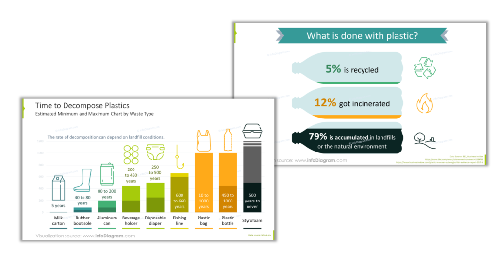 plastic decomposing time recycling data chart powerpoint infographics