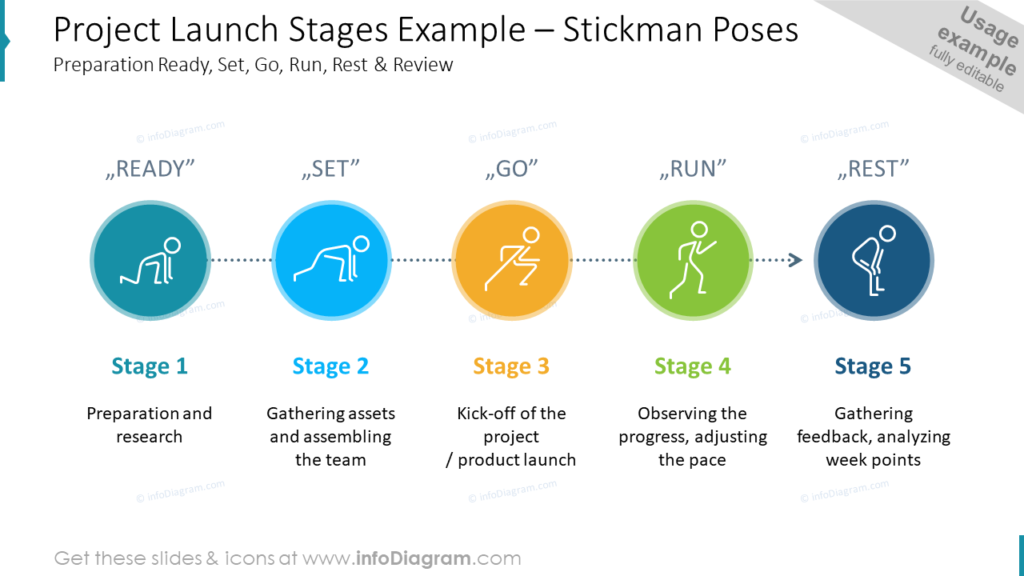 Project Launch Stages Example – Stickman Poses-Preparation Ready, Set, Go, Run, Rest & Review