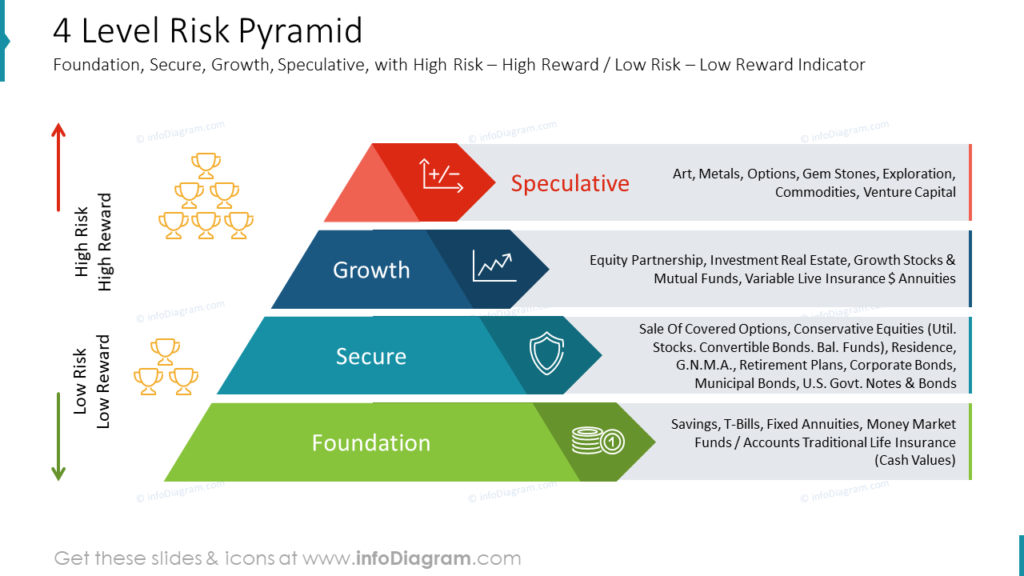 4 Level Risk Pyramid Foundation, Secure, Growth, Speculative, with High Risk – High Reward : Low Risk – Low Reward Indicator