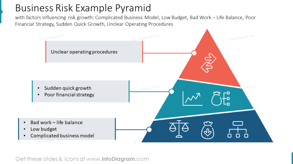 Business Risk Example Pyramid with factors influencing risk growth- Complicated Business Model, Low Budget, Bad Work Life Balance, Poor Financial Strategy, Sudden Quick Growth, Unclear Operating Procedures