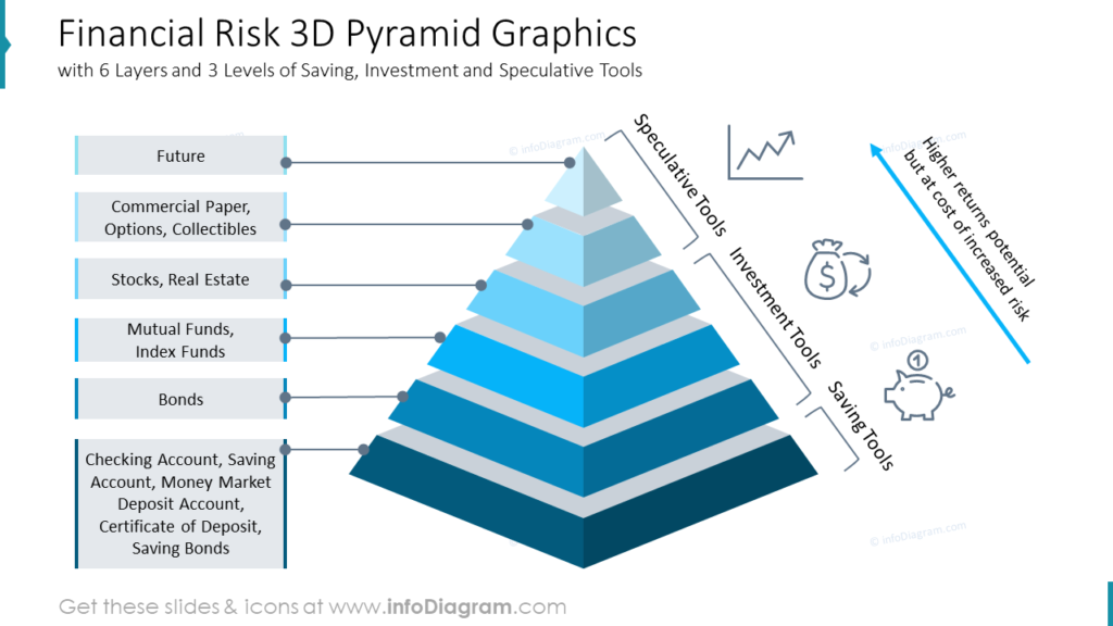 Financial Risk 3D Pyramid Graphics with 6 Layers and 3 Levels of Saving, Investment and Speculative Tools