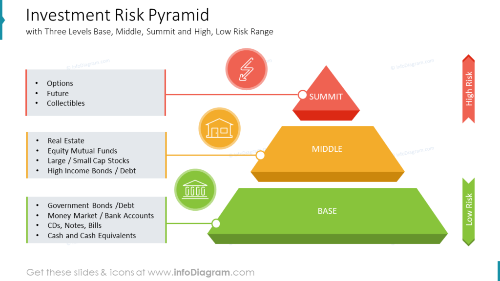 Investment Risk Pyramidwith Three Levels Base, Middle, Summit and High, Low Risk Range