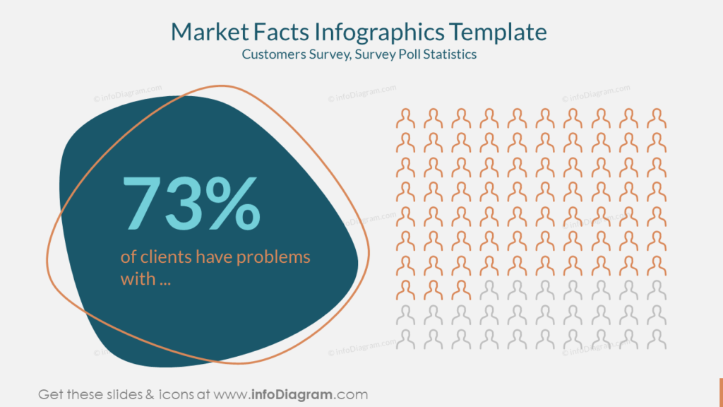 Market Facts Infographics Template Customers Survey, Survey Poll Statistics powerpoint