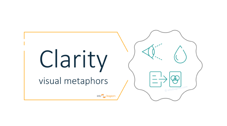 Illustrate Clarity Idea in a Presentation concept visualization