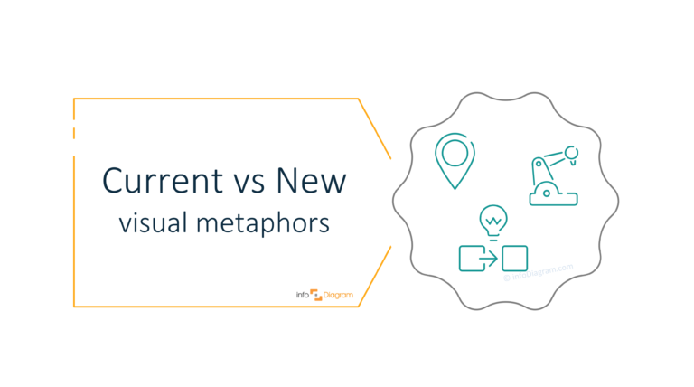 Presenting Current vs New Ideas on a PowerPoint slide concept visualization