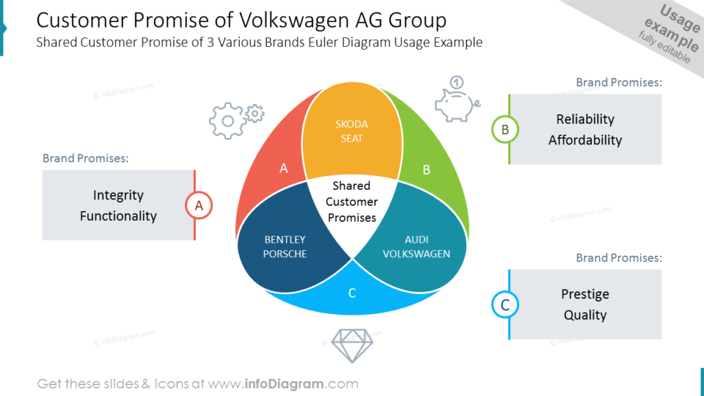 Customer Promise of Volkswagen AG Group Shared Customer Promise of 3 Various Brands Euler Diagram Usage Example