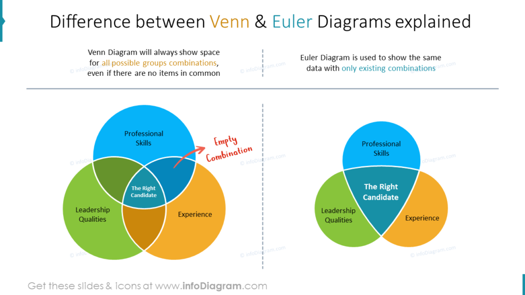 Difference between Venn & Euler Diagrams explained