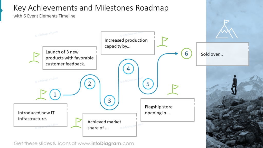 Key Achievements and Milestones Roadmap