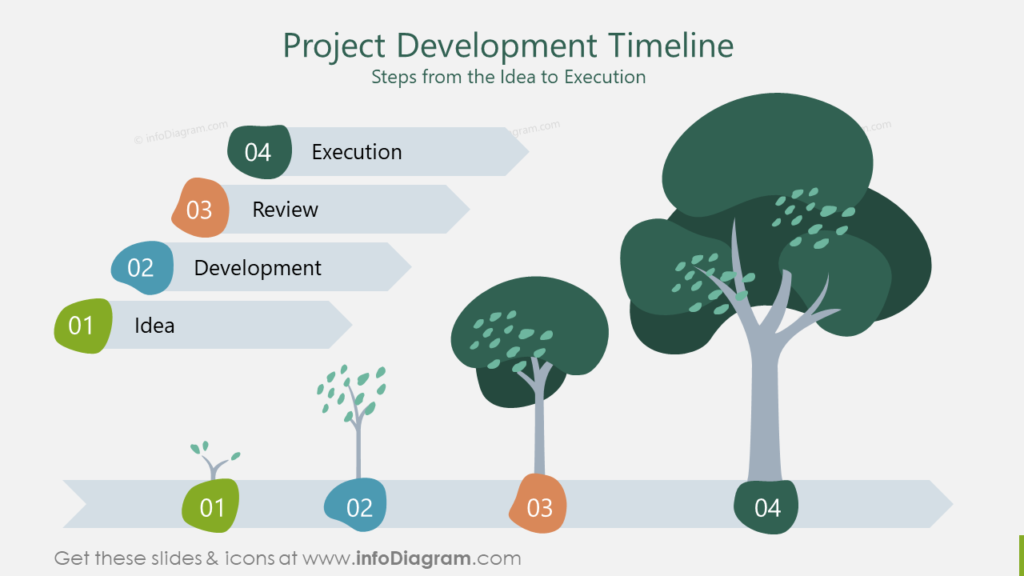 Project Development Timeline Steps from the Idea to Execution