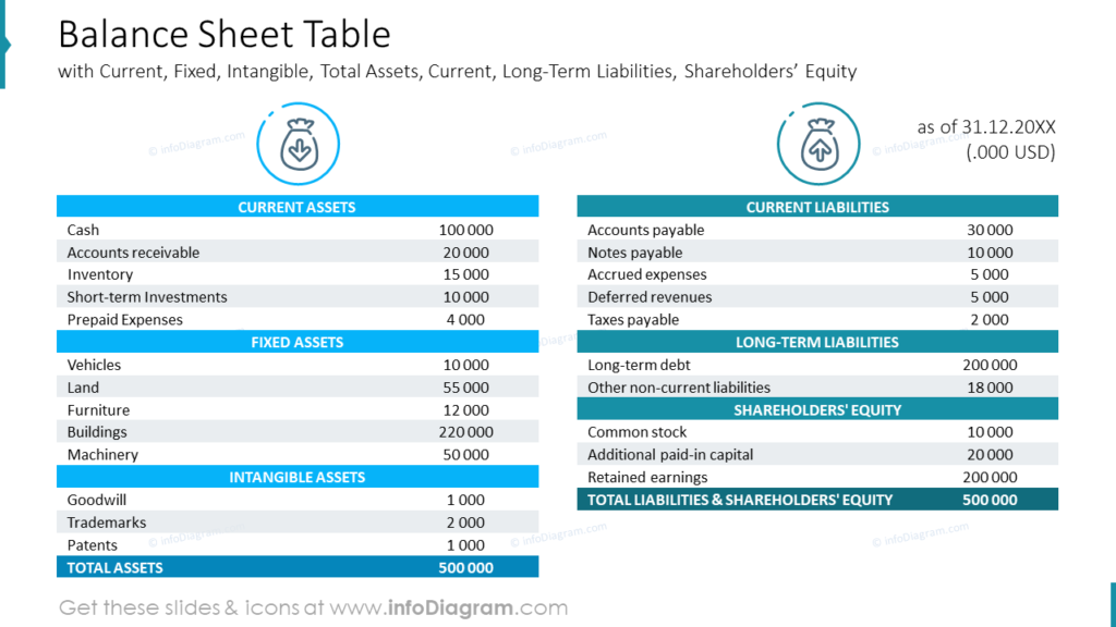 Balance Sheet Table with Current, Fixed, Intangible, Total Assets, Current, Long-Term Liabilities, Shareholders’ Equity