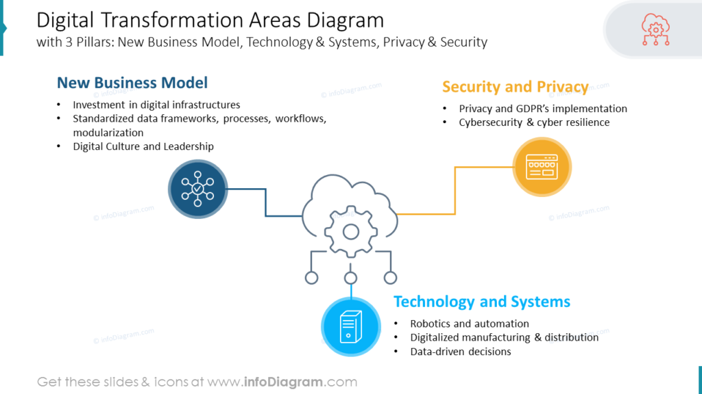 Digital Transformation Areas Diagram