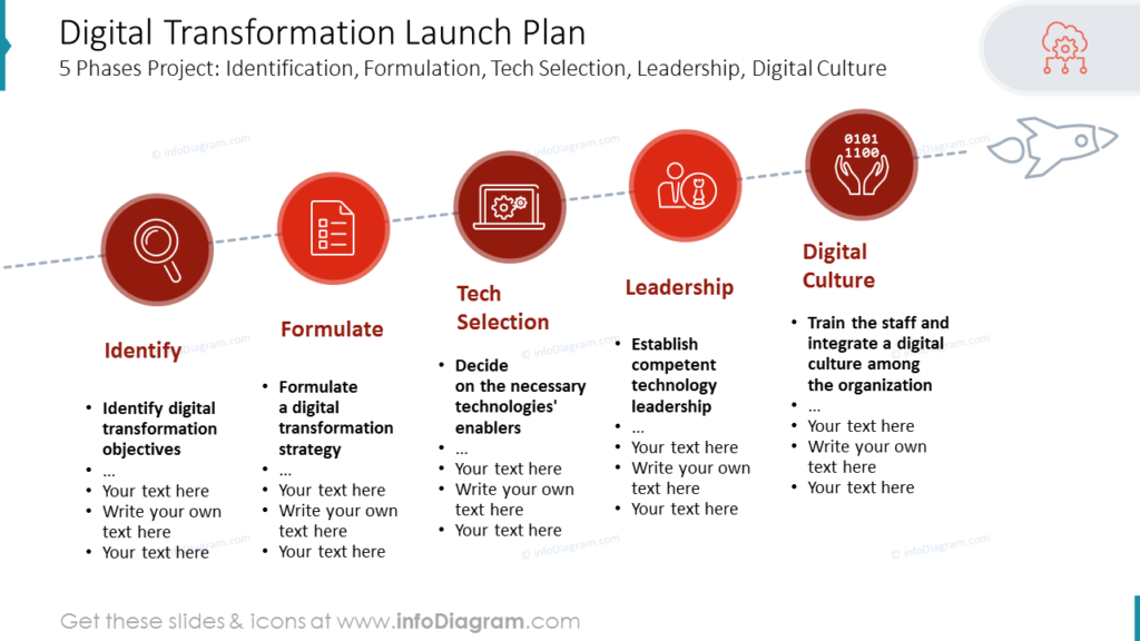 Digital Transformation Launch Plan