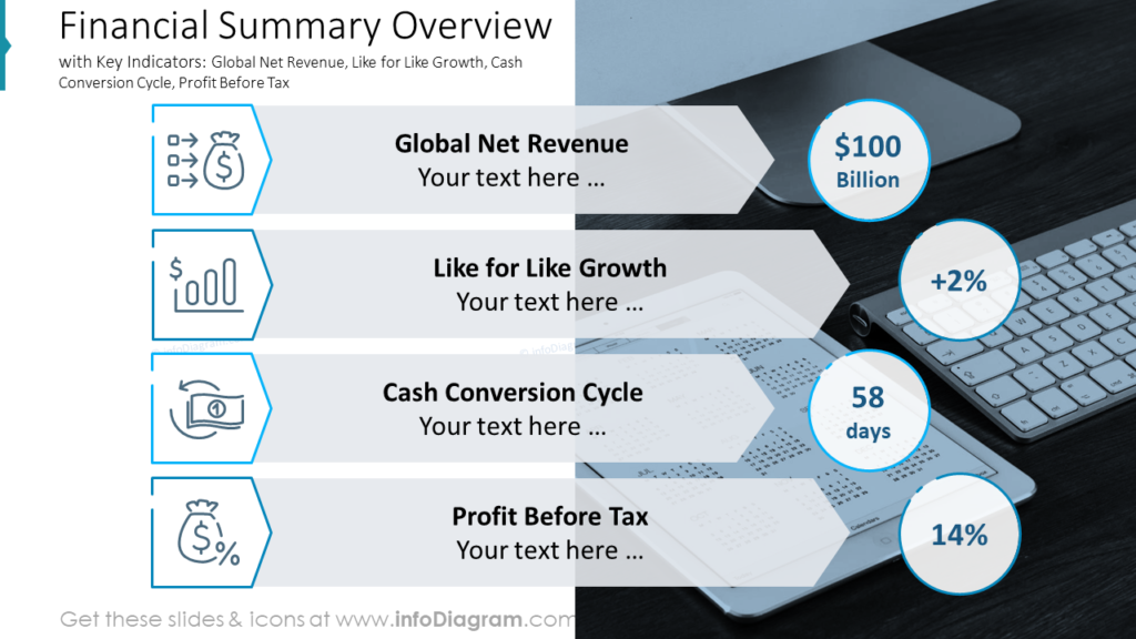 Financial Summary Overview with Key Indicators- Global Net Revenue, Like for Like Growth, Cash Conversion Cycle, Profit Before Tax