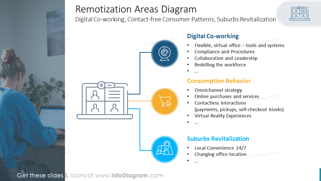 Remotization Areas Diagram business transformation