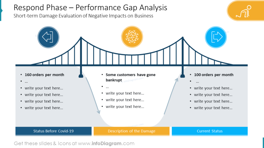 Respond Phase – Performance Gap Analysis