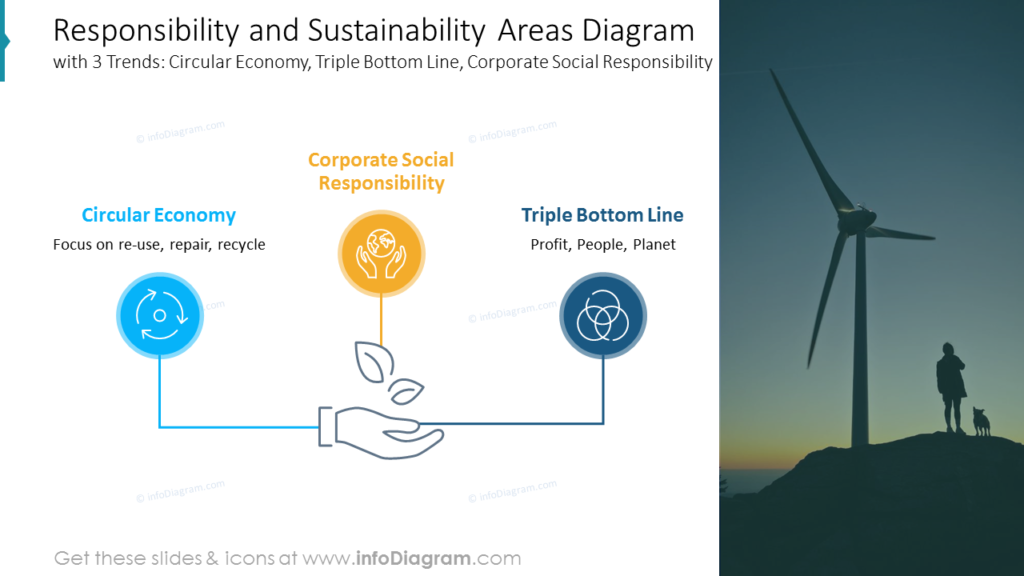Responsibility and Sustainability Areas Diagram