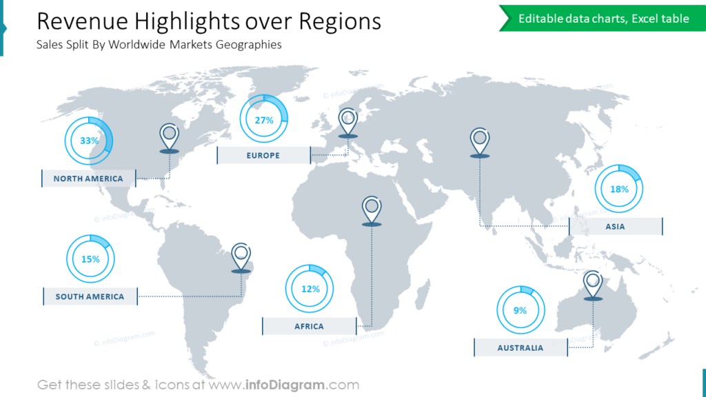 Revenue Highlights over Regions Sales Split By Worldwide Markets Geographies