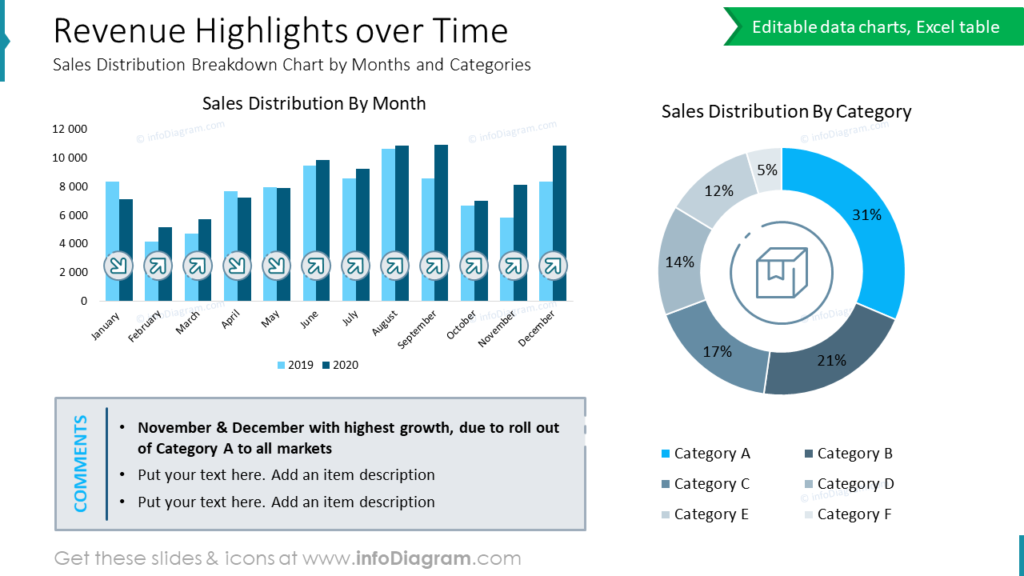 Revenue Highlights over Time Sales Distribution Breakdown Chart by Months and Categories