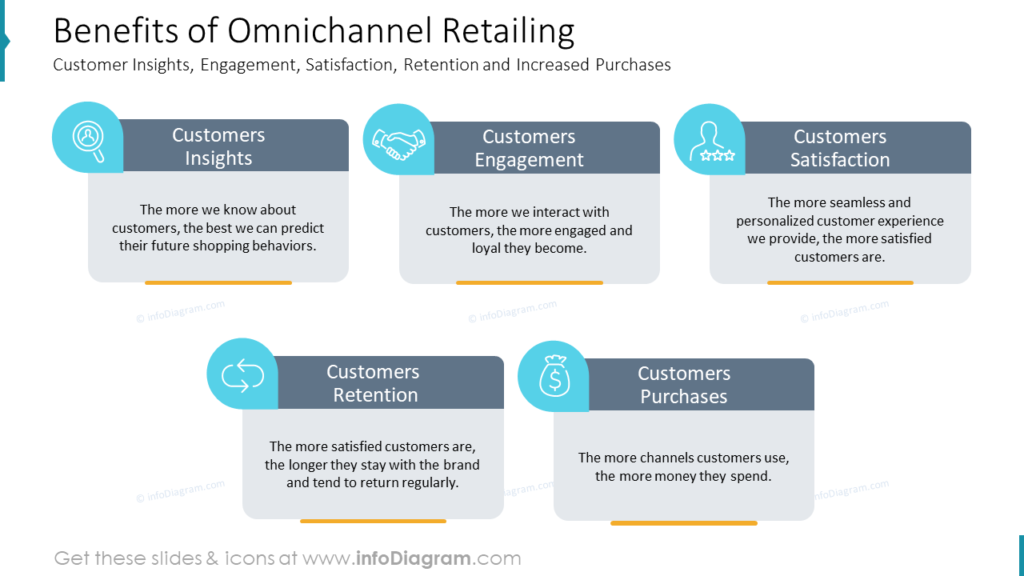 Benefits of Omnichannel Retailing