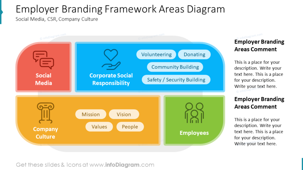 Employer Branding Framework Areas Diagram