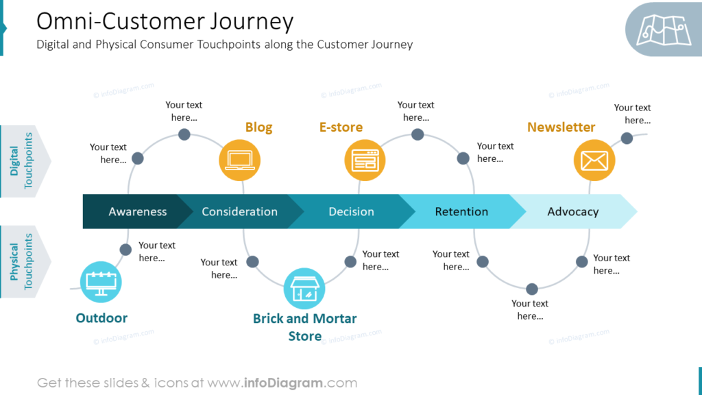 Omni-Customer Journey Digital and Physical Consumer Touchpoints