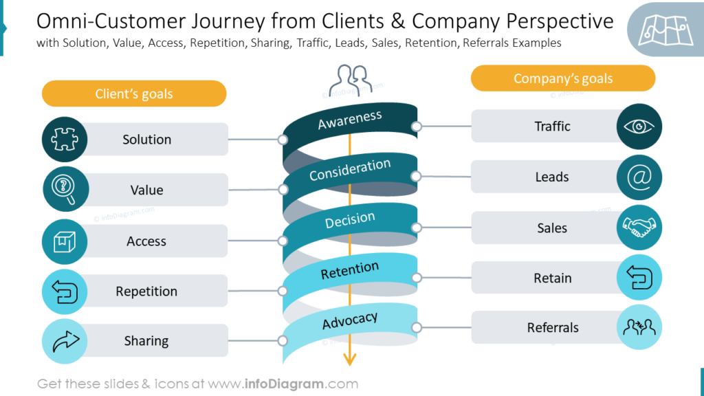 Omni-Customer Journey from Clients & Company Perspective