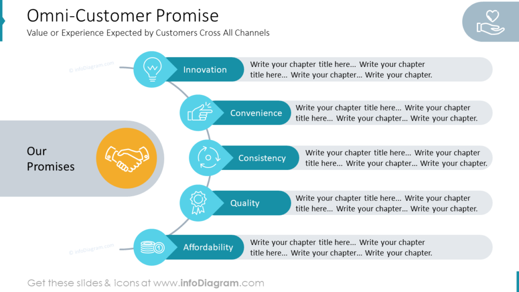 Omni-Customer Promise powerpoint diagram