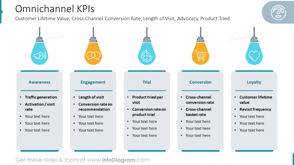 Omnichannel KPIs Customer Lifetime Value,