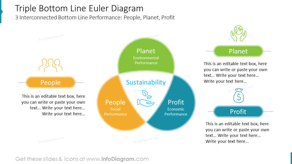 Triple Bottom Line Euler Diagram