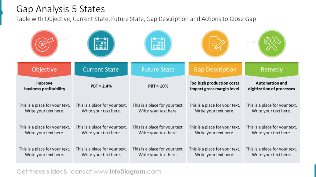 Gap Analysis 5 States