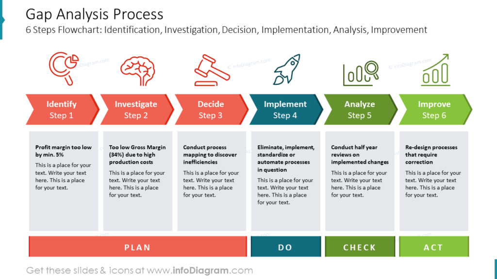 Gap Analysis Process diagram