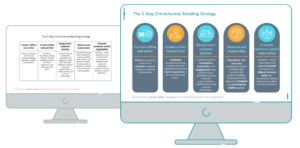 7 Slide Layout Ideas To Illustrate Omnichannel Strategy And Metrics ...