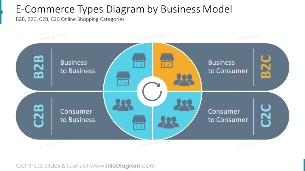 B2b type. Бизнес модель b2b. Примеры модели бизнеса c2b. Бизнес-модель b2b2c что это. C2c e-Commerce.