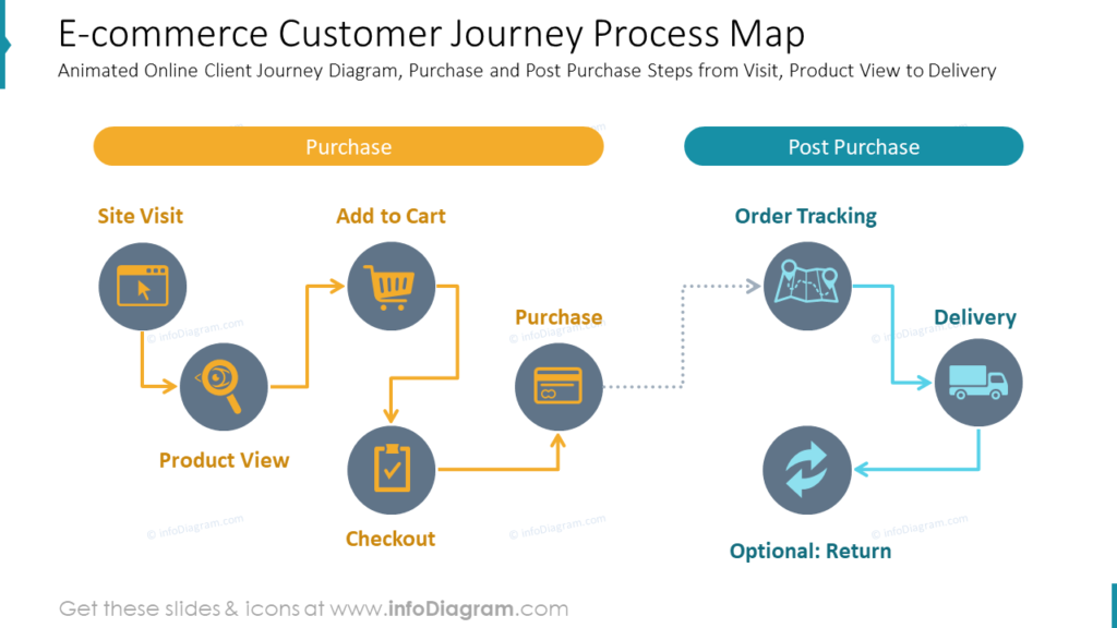 E-commerce Customer Journey Process Map Online Client Journey Diagram, Purchase and Post Purchase Steps from Visit, Product View to Delivery