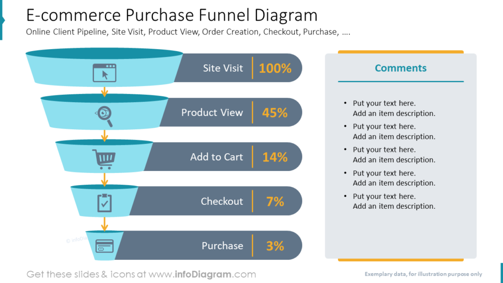 E-commerce Purchase Funnel Diagram Online Client Pipeline, Site Visit, Product View, Order Creation, Checkout, Purchase