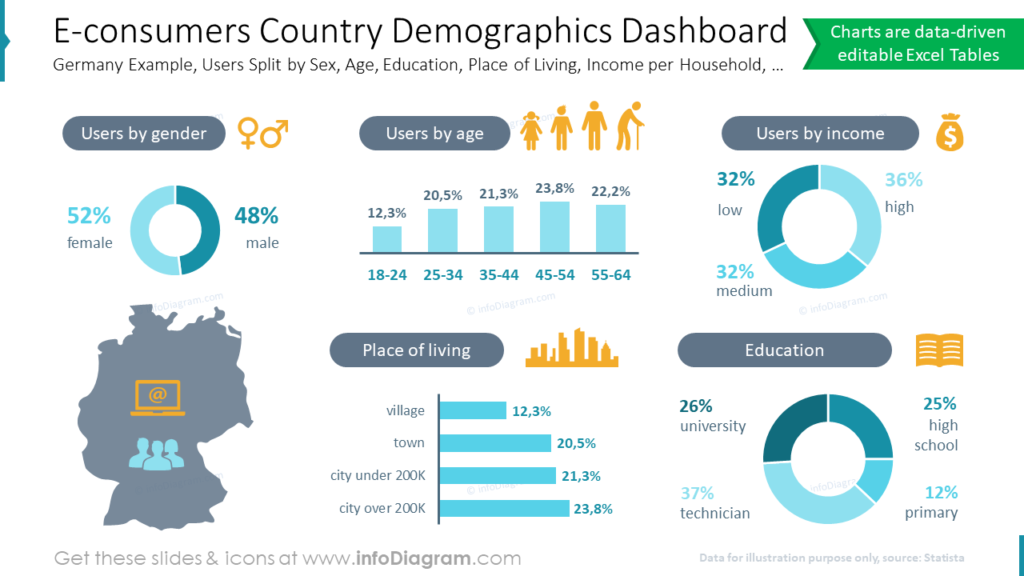 E-consumers Country Demographics Dashboard Example- Users Split by Sex, Age, Education, Place of Living, Income per Household,