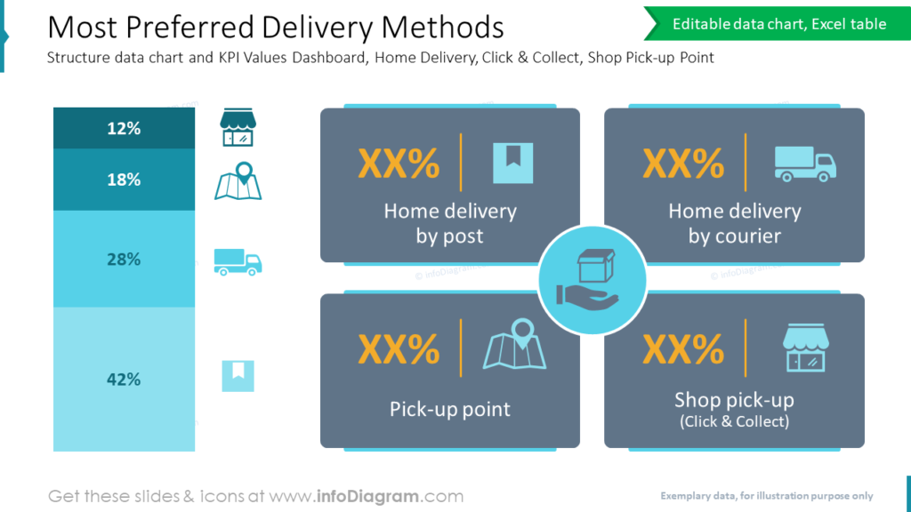 Most Preferred Delivery Methods- Structure data chart and KPI Values Dashboard, Home Delivery, Click & Collect, Shop Pick-up Point