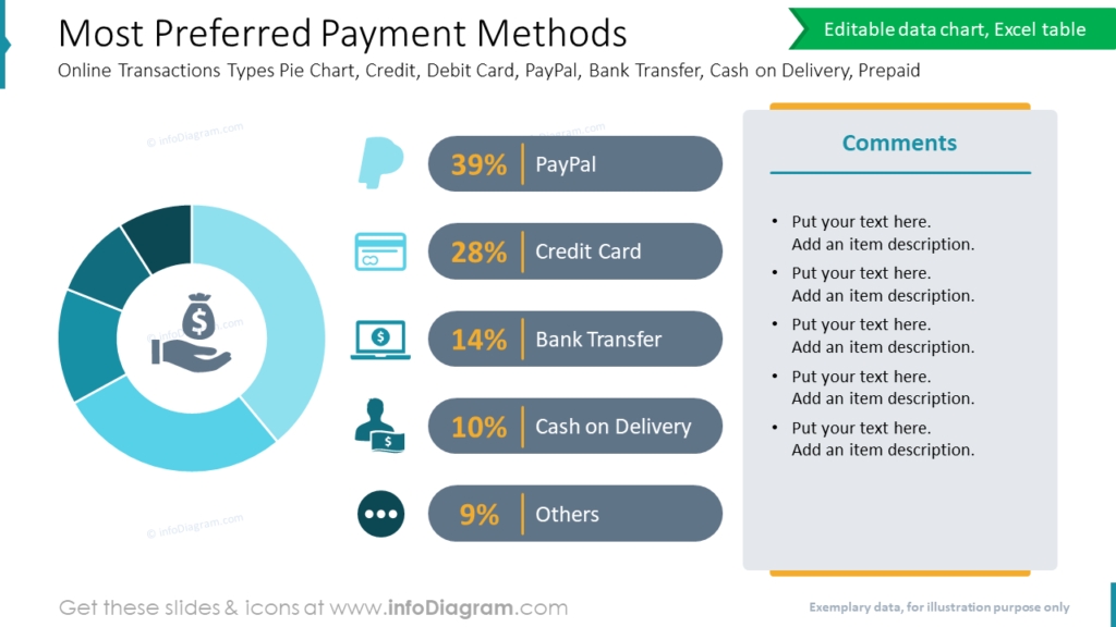 Most Preferred Payment Methods- Online Transactions Types Pie Chart, Credit, Debit Card, PayPal, Bank Transfer, Cash on Delivery, Prepaid
