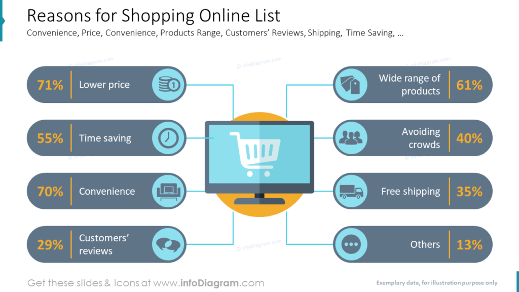 Reasons for Shopping Online List Convenience, Price, Convenience, Products Range, Customers’ Reviews, Shipping, Time Saving
