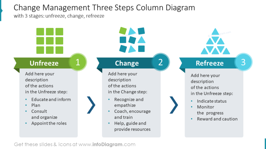 Change Management Three Steps Column Diagram