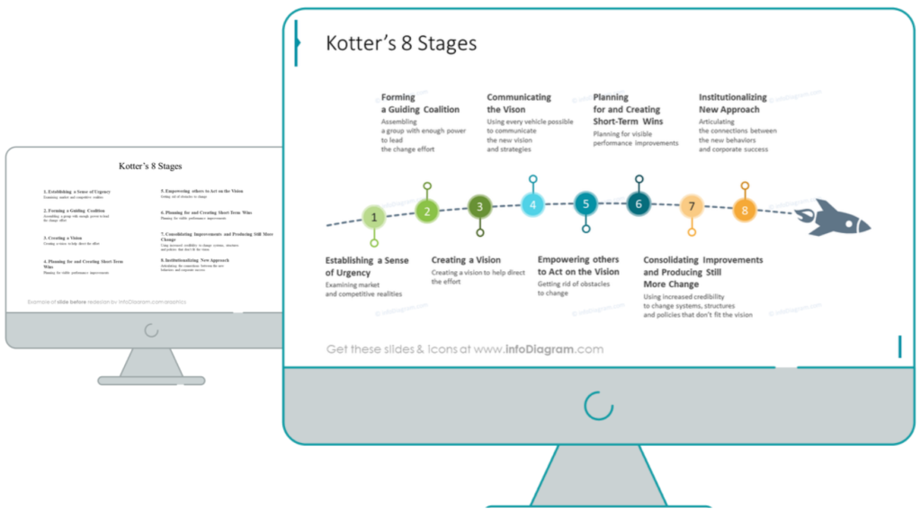 before after kotter's model diagram redesign ppt slide