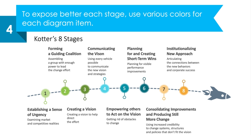 guide on how to redesign kotter's model diagram step 4