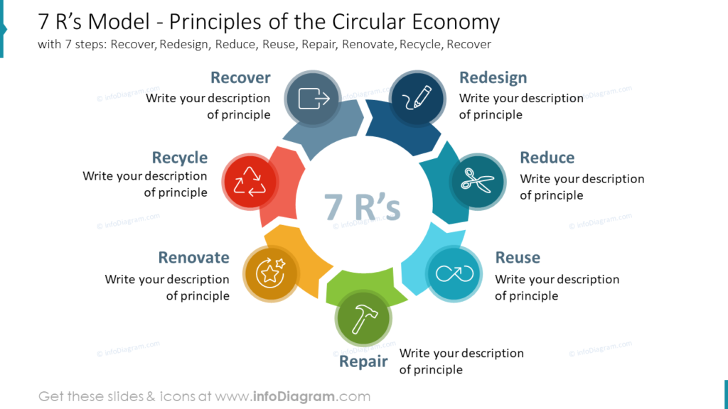 7-r-model-principles-of-the-circular-economy