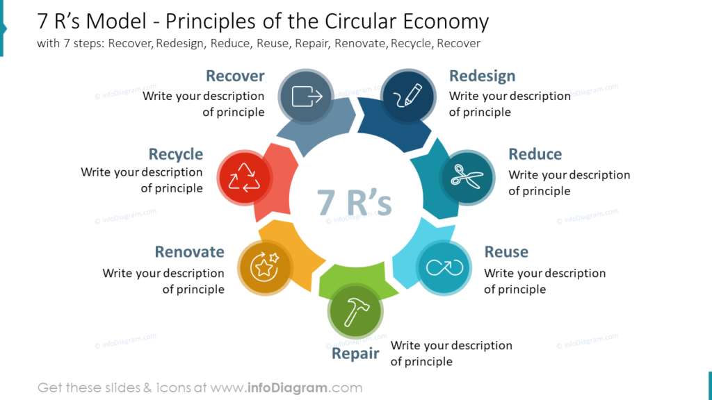 How To Present Circular Economy Models And Principles In Powerpoint