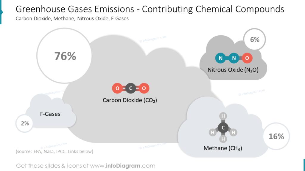 greenhouse-gases-emissions-contributing-chemical-compounds
