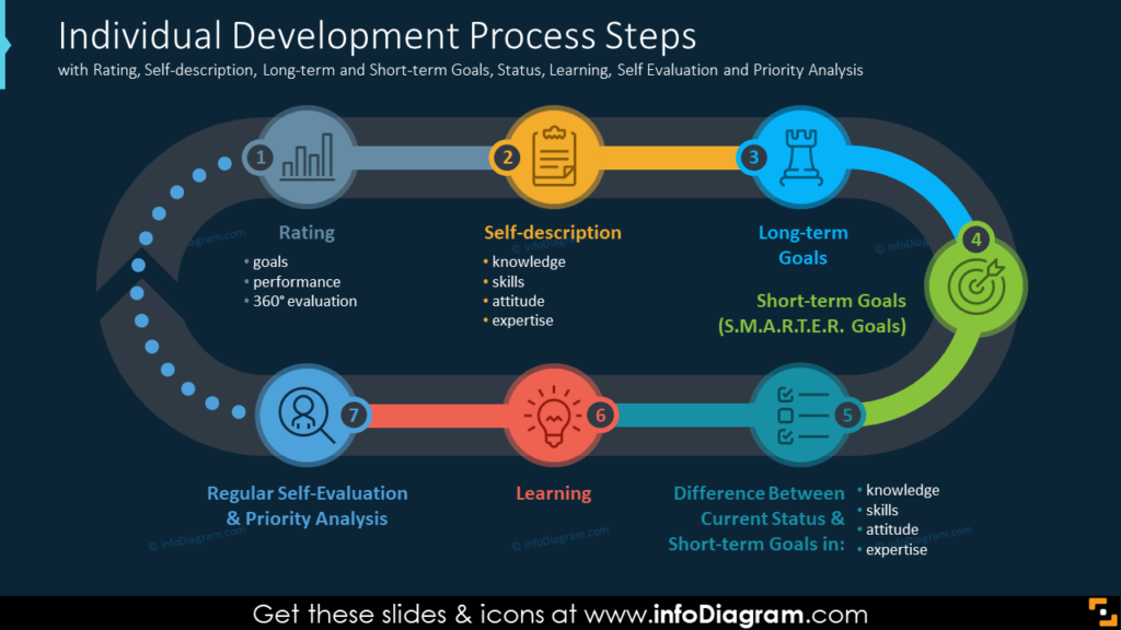 individual-development-process-steps